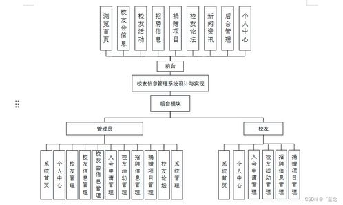 基于SpringBoot的校友信息管理系統(tǒng)設(shè)計與實現(xiàn)