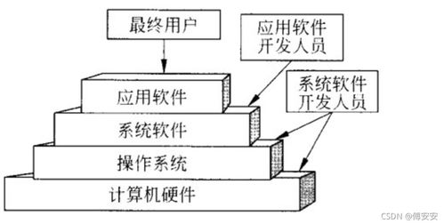 軟考中級軟件設(shè)計師基礎(chǔ)整理 操作系統(tǒng)與計算機系統(tǒng)服務(wù)
