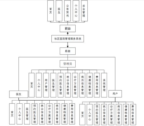 基于Java SpringBoot與Vue的社區(qū)醫(yī)院管理服務(wù)系統(tǒng)設(shè)計與實現(xiàn)