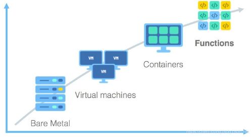 虛擬化與容器化技術(shù) 揭秘VMware、KVM與Docker在計算機系統(tǒng)服務(wù)中的角色