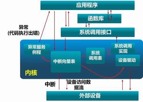 操作系統(tǒng)原理 啟動、中斷、異常和系統(tǒng)調(diào)用——計算機系統(tǒng)服務(wù)的基石