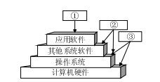操作系統(tǒng)作為裸機第一層軟件的關(guān)鍵地位與其它系統(tǒng)軟件的協(xié)同